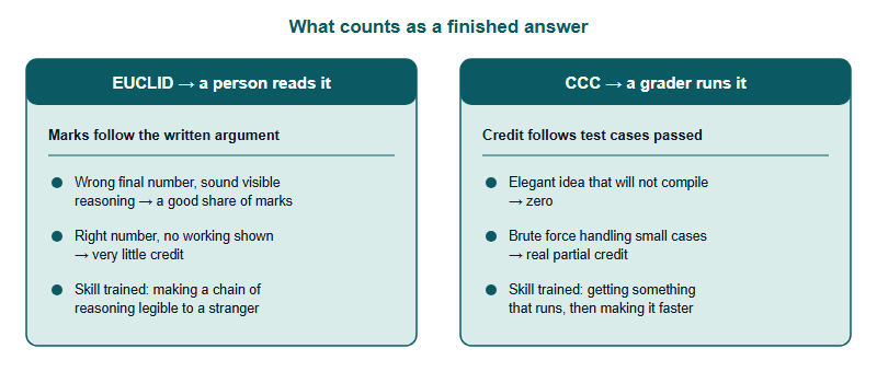 Canadian Computing Competition 2027: The Other CEMC Contest, and How It Fits Around Euclid