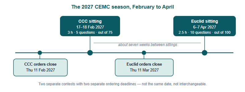 A 2027 timeline showing four dates. The CCC ordering deadline is Thursday 11 February 2027. The CCC is sat 17 to 18 February 2027, three hours, five questions, out of 75. The Euclid organiser ordering deadline is Thursday 11 March 2027. Euclid is sat 6 to 7 April 2027, two and a half hours, ten questions, out of 100. The gap between the two sittings is about seven weeks, and the two ordering deadlines are separate dates a month apart.