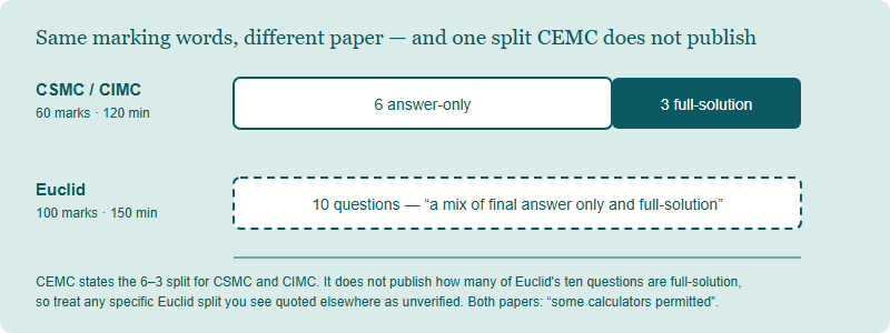Comparison of CSMC and Euclid paper structure showing CSMC with nine questions split into six answer-only and three full-solution for sixty marks in one hundred and twenty minutes, and Euclid with ten questions described only as a mix, for one hundred marks in one hundred and fifty minutes