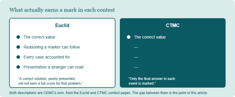 CTMC 2027: The CEMC Team Contest Where Only the Final Answer Counts — and What That Means Next to Euclid