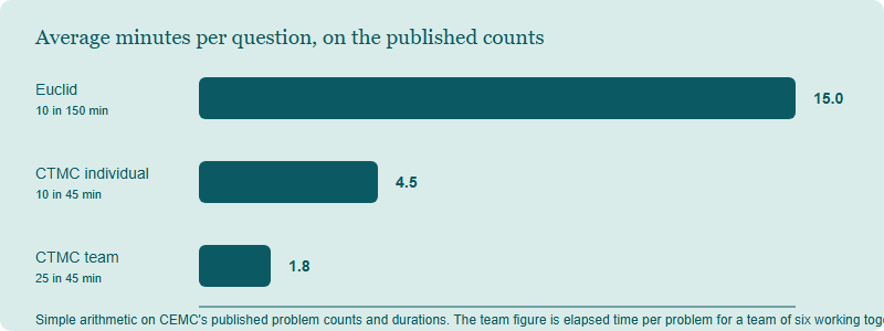 Bar chart comparing average minutes available per question: Euclid fifteen minutes, the CTMC individual event four and a half minutes, and the CTMC team event one point eight minutes per problem across a team of six