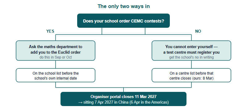 Decision flow for entering Euclid. The starting question is whether your school already orders CEMC contests. If yes, ask the maths department to add you to the Euclid order and get onto the school list before the school's internal date. If no, you cannot enter yourself, so an authorised test centre must register you, and you must get onto the centre list before that centre closes. Both routes then pass through the organiser's ordering portal, which closes on 11 March 2027, and end at the sitting on 7 April 2027 in China.