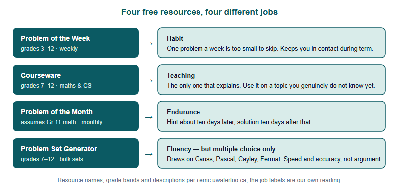 The Free CEMC Resources Almost Nobody in China Uses: Problem of the Week, Courseware and Problem of the Month