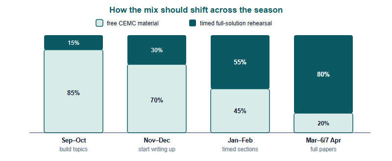 A stacked bar chart of a suggested preparation mix across four phases of the season. In September and October the mix is about 85 percent free CEMC material and 15 percent timed full-solution rehearsal. In November and December it is about 70 percent free material and 30 percent rehearsal. In January and February it is about 45 percent free material and 55 percent rehearsal. In March up to the early April sitting it is about 20 percent free material and 80 percent rehearsal.