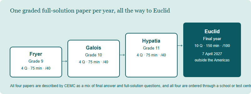 Fryer, Galois and Hypatia 2027: The Full-Solution Contests Grades 9 to 11 Can Write the Day After Euclid