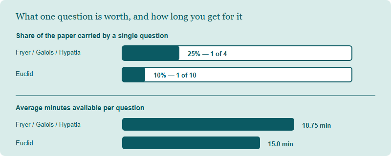 Comparison showing that one question is twenty five percent of a Fryer Galois or Hypatia paper against ten percent of a Euclid paper, while average time per question is eighteen point seven five minutes on the lower papers against fifteen minutes on Euclid