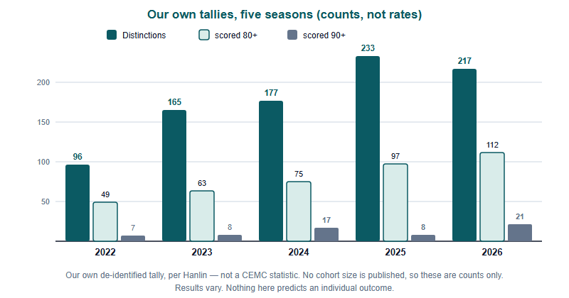 Reading Euclid Result Numbers Honestly: Five Seasons of Our Own Cohort Data (2022-2026)