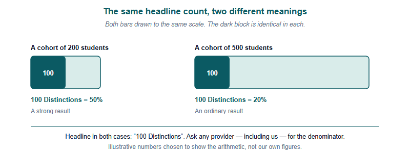 Diagram showing that an identical count means different things depending on cohort size. Two bars drawn to the same scale. In a cohort of 200 students, 100 Distinctions fills half the bar, a 50 percent rate. In a cohort of 500 students, the same 100 Distinctions is an identical dark block but fills only a fifth of the bar, a 20 percent rate. The headline count is the same in both cases.