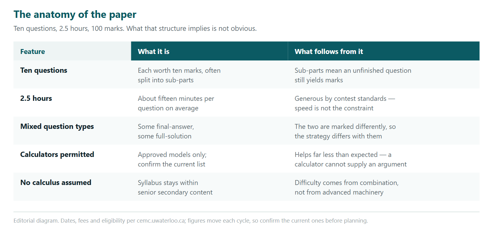 A table setting out the anatomy of the Euclid paper and what follows from each feature. There are ten questions each worth ten marks and often split into sub-parts, which means an unfinished question still yields marks. The 2.5 hours allow about fifteen minutes per question on average, which is generous by contest standards, so speed is not the constraint. The question types are mixed between final-answer and full-solution, and the two are marked differently so the strategy differs. Approved calculators are permitted but help far less than expected, since a calculator cannot supply an argument. No calculus is assumed, so difficulty comes from combination rather than from advanced machinery.