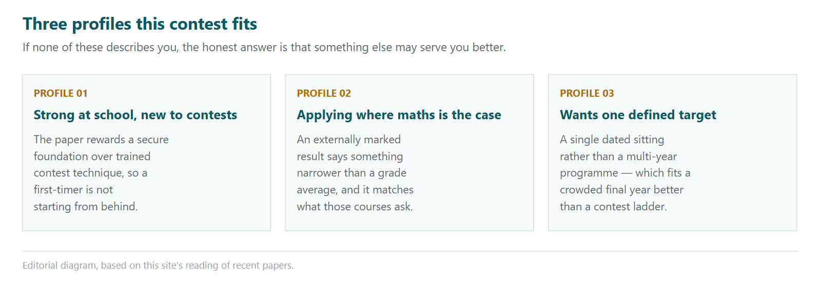 Three cards describing the student profiles the Euclid Contest fits. The first is a student who is strong at school but new to contests, since the paper rewards a secure foundation over trained contest technique so a first-timer is not starting from behind. The second is a student applying where mathematics forms part of the case, since an externally marked result says something narrower than a grade average and matches what those courses ask. The third is a student who wants one defined target, since a single dated sitting fits a crowded final year better than a multi-year contest programme.