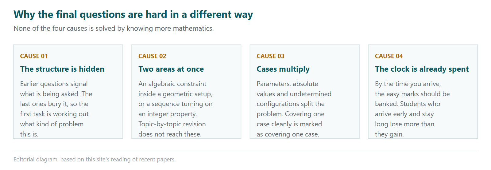 Four cards explaining why the final Euclid questions are hard in a different way from the earlier ones. First, the structure is hidden: earlier questions signal what is being asked while the last ones bury it, so the first task is working out what kind of problem it is. Second, they combine two areas at once, such as an algebraic constraint inside a geometric setup, which topic-by-topic revision does not reach. Third, cases multiply through parameters, absolute values and undetermined configurations, and covering one case cleanly is marked as covering one case. Fourth, the clock is already spent by the time you arrive, so students who start there and stay lose more than they gain.
