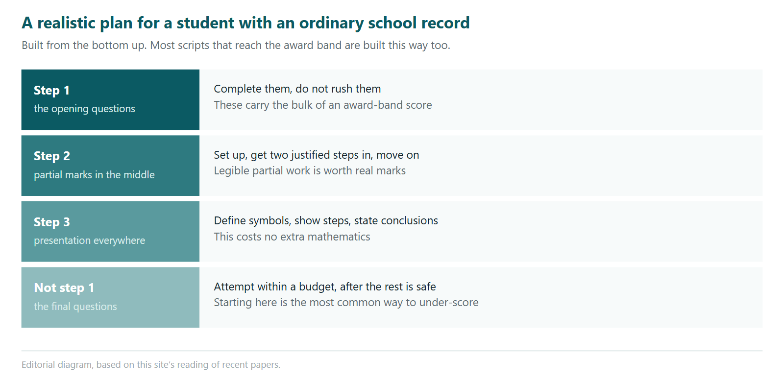 A four-band ladder describing a realistic plan for a student with an ordinary school record. Step one is to complete the opening questions rather than rush them, since these carry the bulk of an award-band score. Step two is collecting partial marks in the middle band by setting up, getting two justified steps in, and moving on, because legible partial work is worth real marks. Step three is presentation everywhere: defining symbols, showing steps and stating conclusions, which costs no extra mathematics. What is not step one is the final questions, which should be attempted within a budget after the rest is safe, since starting there is the most common way to under-score.
