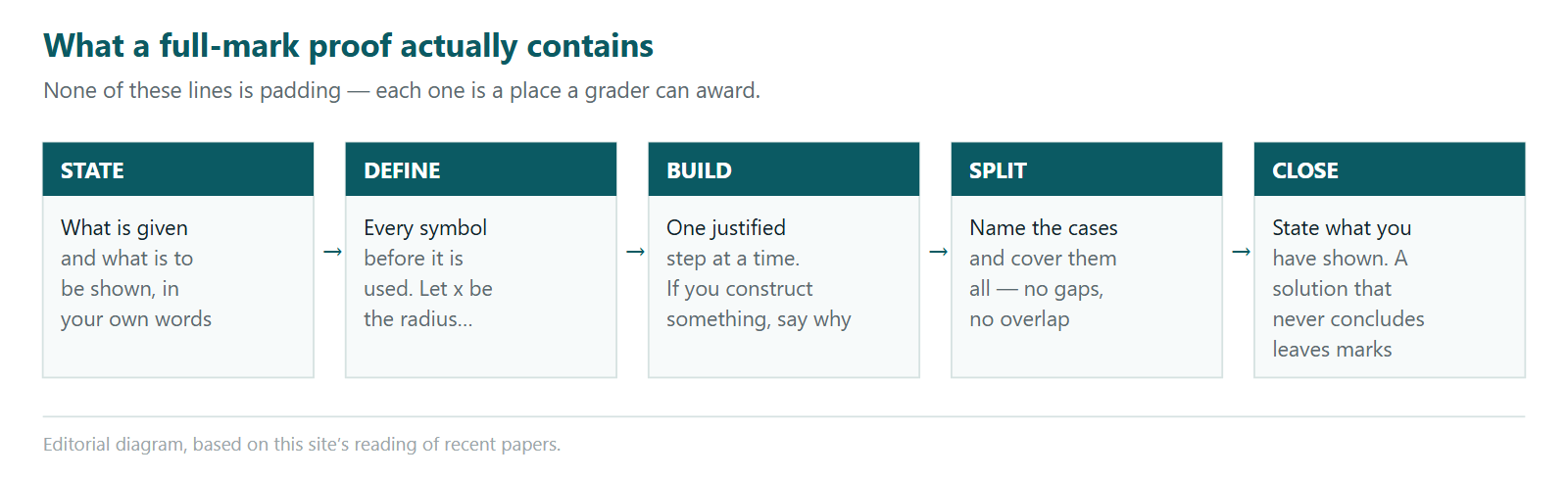 A five-step diagram of what a full-mark proof contains. First, state what is given and what is to be shown in your own words. Second, define every symbol before it is used, for example letting x be the radius. Third, build the argument one justified step at a time, explaining any construction you introduce. Fourth, name the cases and cover them all, with no gaps and no overlap. Fifth, close by stating what has been shown, since a solution that never concludes leaves marks on the table.