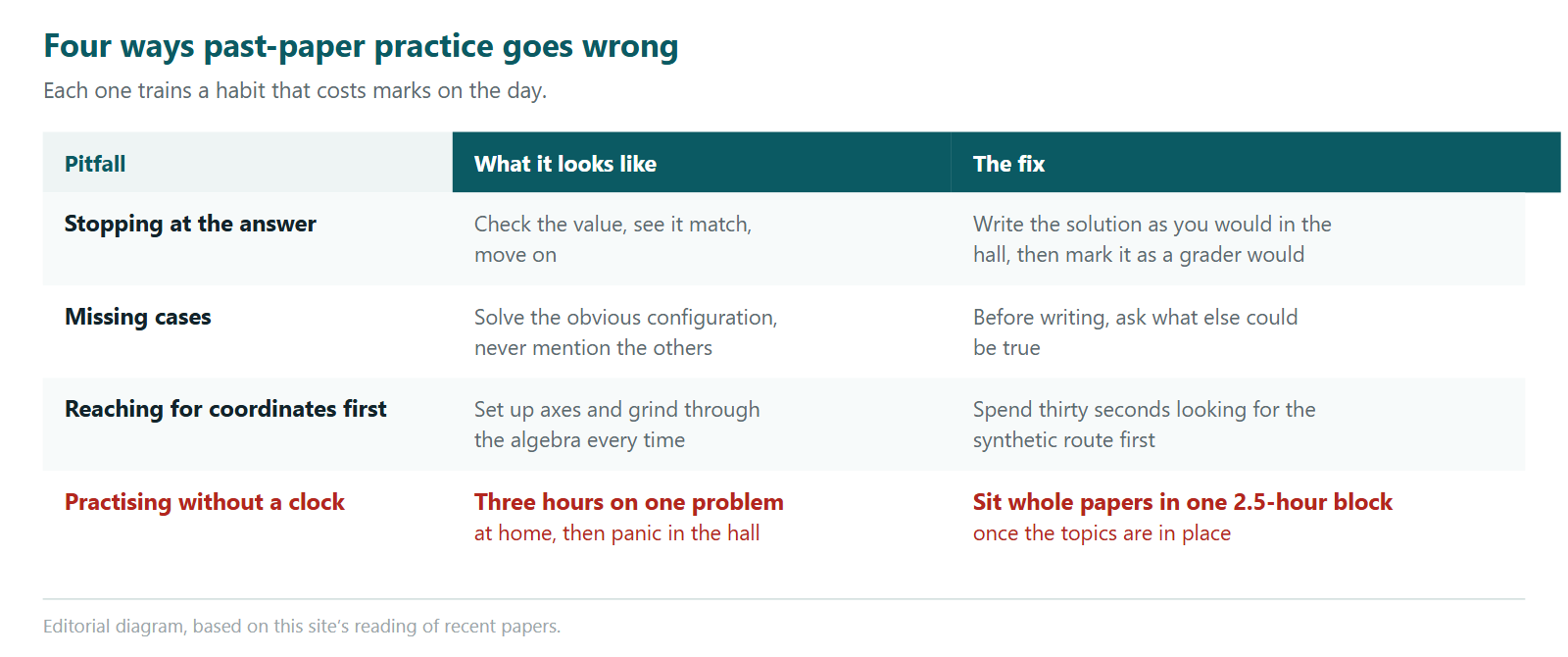 A table of four ways past-paper practice goes wrong and how to fix each. Stopping at the answer looks like checking the value, seeing it match and moving on; the fix is writing the solution as you would in the hall and marking it as a grader would. Missing cases looks like solving the obvious configuration and never mentioning the others; the fix is asking what else could be true before writing. Reaching for coordinates first looks like setting up axes and grinding through the algebra every time; the fix is spending thirty seconds looking for the synthetic route. Practising without a clock looks like three hours on one problem at home followed by panic in the hall; the fix is sitting whole papers in one two and a half hour block once the topics are in place.