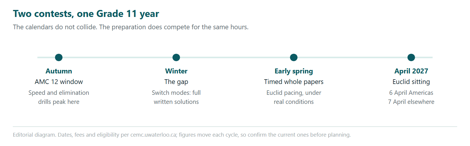 A four-point timeline of a Grade 11 year covering both AMC 12 and the Euclid. In autumn the AMC 12 window arrives and speed and elimination drills peak. In winter there is a gap in which the student switches modes to full written solutions. In early spring the work moves to timed whole papers for Euclid pacing under real conditions. In April 2027 the Euclid sitting takes place, on 6 April in the Americas and 7 April elsewhere.