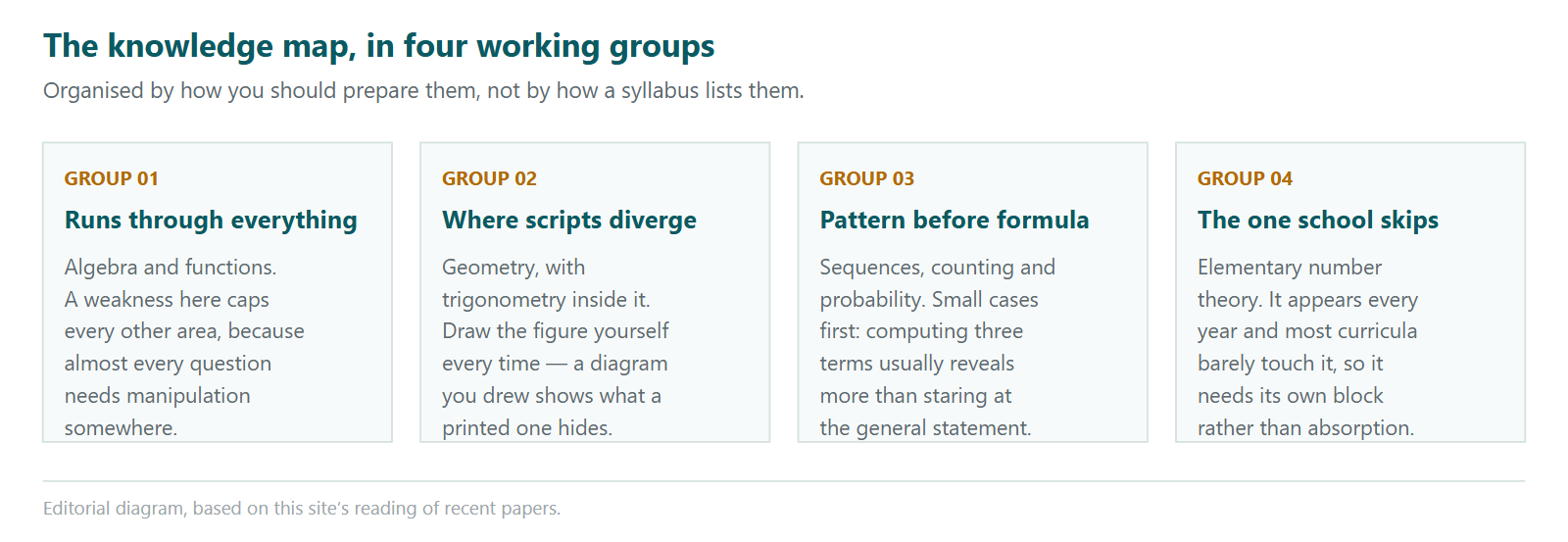 Four cards organising the Euclid knowledge map by how each group should be prepared. Group one is algebra and functions, which runs through everything, so a weakness there caps every other area. Group two is geometry with trigonometry inside it, which is where scripts diverge, and the advice is to draw the figure yourself every time because a diagram you drew shows what a printed one hides. Group three is sequences, counting and probability, where small cases come before formulas since computing three terms usually reveals more than staring at the general statement. Group four is elementary number theory, the one school skips: it appears every year and most curricula barely touch it, so it needs its own block.