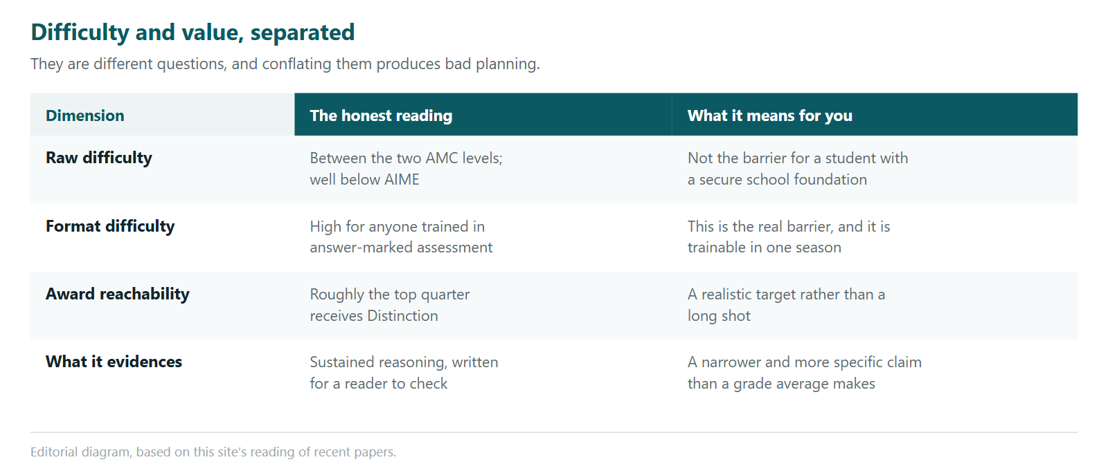 A table separating difficulty from value for the Euclid Contest. Raw difficulty sits between the two AMC levels and well below AIME, so it is not the barrier for a student with a secure school foundation. Format difficulty is high for anyone trained in answer-marked assessment, and this is the real barrier, though it is trainable in one season. Award reachability is such that roughly the top quarter of writers receive Distinction, making it a realistic target rather than a long shot. What the result evidences is sustained reasoning written for a reader to check, which is a narrower and more specific claim than a grade average makes.