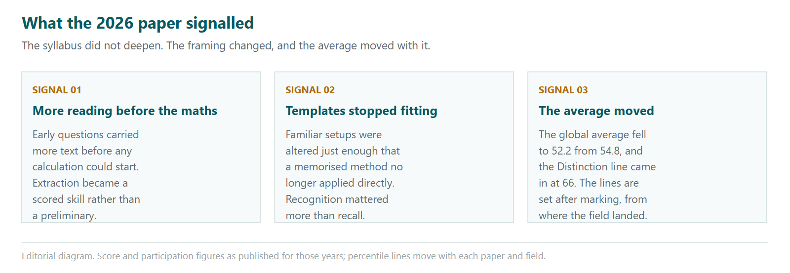 Three cards describing what the 2026 Euclid paper signalled. The first signal is more reading before the mathematics: early questions carried more text before any calculation could start, so extraction became a scored skill rather than a preliminary. The second signal is that templates stopped fitting, since familiar setups were altered just enough that a memorised method no longer applied directly, making recognition matter more than recall. The third signal is that the average moved: the global average fell to 52.2 from 54.8 and the Distinction line came in at 66, with the lines set after marking from where the field landed.