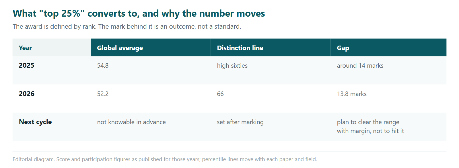 A table converting the top twenty-five per cent award into marks by year. In 2025 the global average was 54.8 and the Distinction line was in the high sixties, a gap of around fourteen marks. In 2026 the average was 52.2 and the line was 66, a gap of 13.8 marks. For the next cycle neither figure is knowable in advance because the line is set after marking, so the sensible plan is to clear the recent range with margin rather than to aim at a specific number.