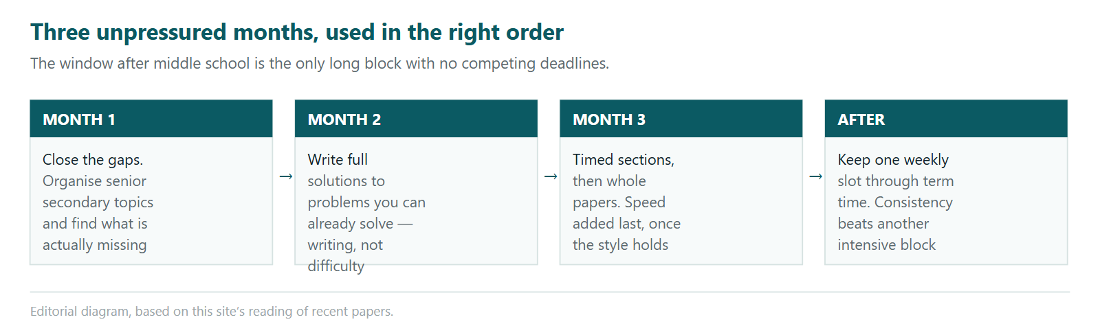 A four-step diagram of how to use the three unpressured months after middle school. Month one closes the gaps by organising senior secondary topics and finding what is actually missing. Month two writes full solutions to problems already solvable, training the writing rather than the difficulty. Month three adds timed sections and then whole papers, with speed added last once the style holds. After the summer, one weekly slot through term time matters more than another intensive block.