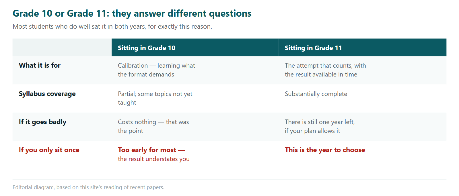 A table comparing sitting the Euclid in Grade 10 versus Grade 11. A Grade 10 sitting is for calibration, learning what the format demands, with partial syllabus coverage since some topics are not yet taught, and a poor result costs nothing because that was the point. A Grade 11 sitting is the attempt that counts, with the result available in time and substantially complete syllabus coverage, and if it goes badly there is still one year left if the plan allows. If a student sits only once, Grade 10 is too early for most because the result understates them, and Grade 11 is the year to choose.
