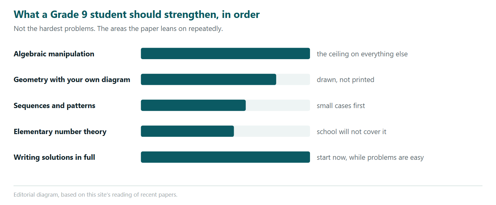 A bar chart of what a Grade 9 student should strengthen for the Euclid, in order. Algebraic manipulation is the highest priority because it sets the ceiling on everything else. Geometry with a diagram you drew yourself rather than a printed one is next. Sequences and patterns follow, approached through small cases first. Elementary number theory is important because school will not cover it. Writing solutions in full is equal highest priority and should start now, while the problems are still easy.