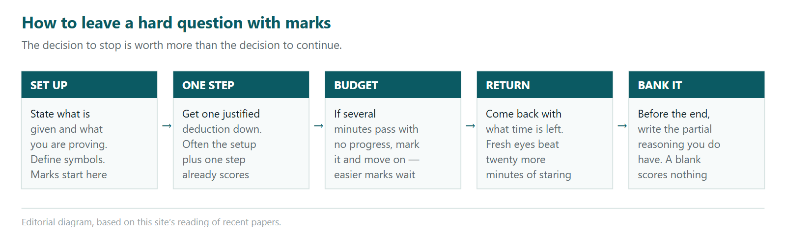A five-step diagram of how to leave a hard Euclid question with marks. First, set up by stating what is given and what is being proved and defining symbols, because marks start there. Second, get one justified deduction down, since the setup plus one step often already scores. Third, budget the time: if several minutes pass with no progress, mark the question and move on because easier marks are waiting. Fourth, return with whatever time is left, since fresh eyes beat twenty more minutes of staring. Fifth, bank it before the end by writing down the partial reasoning you do have, because a blank page scores nothing.
