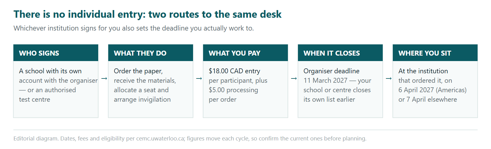 Five-step diagram of how entry to the Euclid Mathematics Contest works. There is no individual registration: either a school holding its own account with the organiser or an authorised test centre signs for the writer, orders the paper, allocates a seat and arranges invigilation. The entry fee is eighteen Canadian dollars per participant plus a five dollar processing charge per order. The organiser deadline is 11 March 2027 and each school or centre closes its own list earlier. The paper is written at the institution that ordered it, on 6 April 2027 in the Americas and 7 April 2027 elsewhere.
