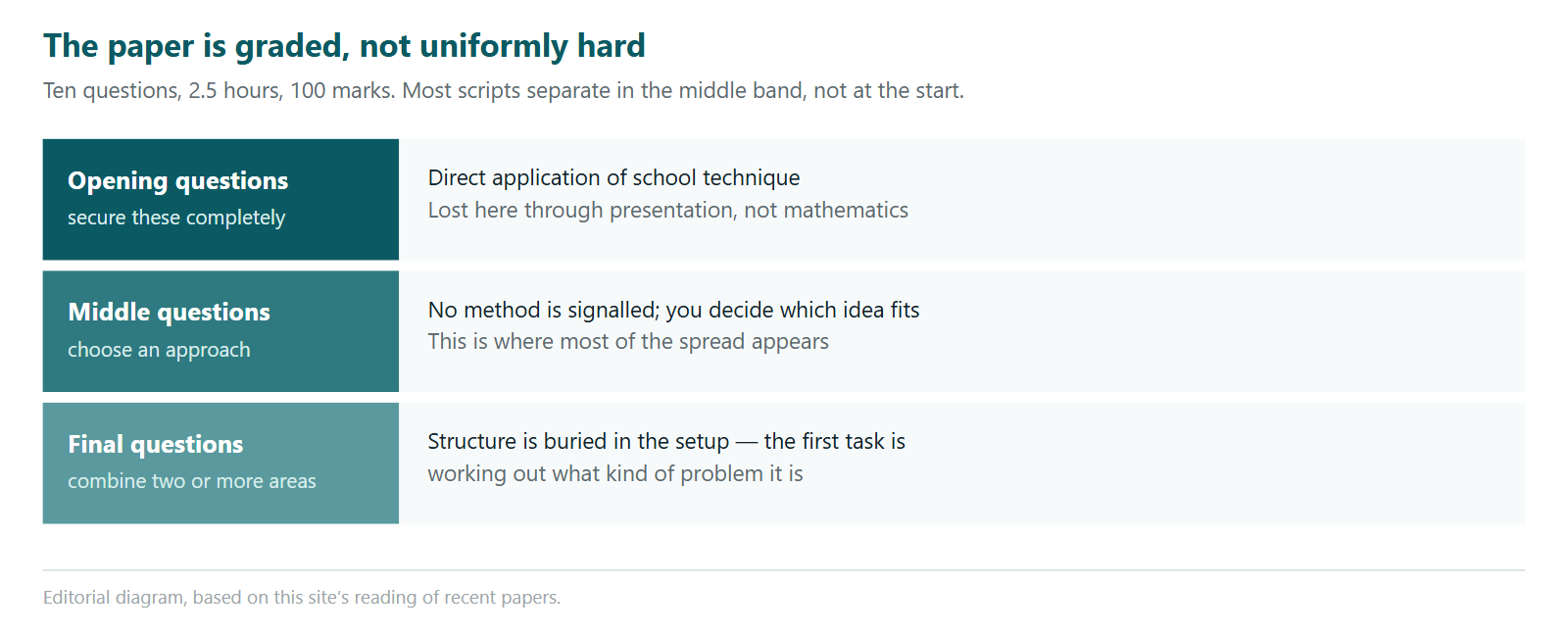 A three-band ladder describing how difficulty is graded across the Euclid paper. The opening questions apply school technique directly and should be secured completely, since marks are lost there through presentation rather than mathematics. The middle questions signal no method and require choosing an approach, and this is where most of the spread between scripts appears. The final questions combine two or more areas with the structure buried in the setup, so the first task is working out what kind of problem it is.