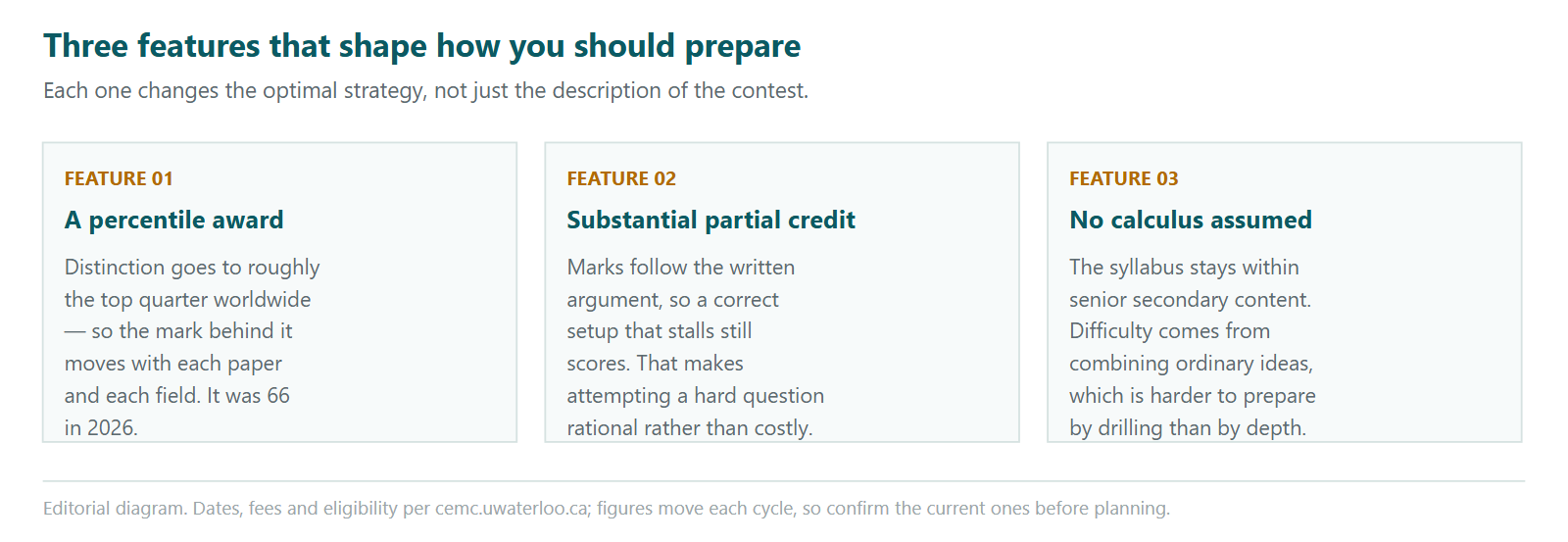 Three cards describing features of the Euclid Mathematics Contest that change preparation strategy. First, the award is percentile based: Distinction goes to roughly the top quarter of writers worldwide, so the mark behind it moves with each paper and each field, and it was 66 in 2026. Second, partial credit is substantial because marks follow the written argument, so a correct setup that stalls still scores, which makes attempting a hard question rational. Third, no calculus is assumed: the syllabus stays within senior secondary content and difficulty comes from combining ordinary ideas.