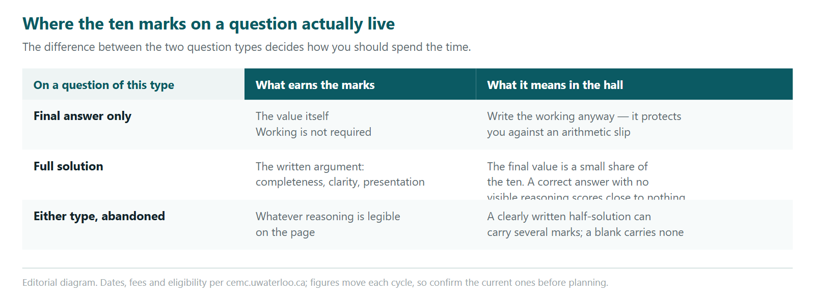 A table explaining where the ten marks on each Euclid question are earned. On final-answer questions the value itself earns the marks and working is not required, though writing it protects against an arithmetic slip. On full-solution questions the marks follow the written argument for completeness, clarity and presentation, with the final value accounting for only a small share, so a correct answer with no visible reasoning scores close to nothing. On any question that is abandoned, whatever reasoning is legible still earns marks, so a clearly written half solution can carry several while a blank page carries none.