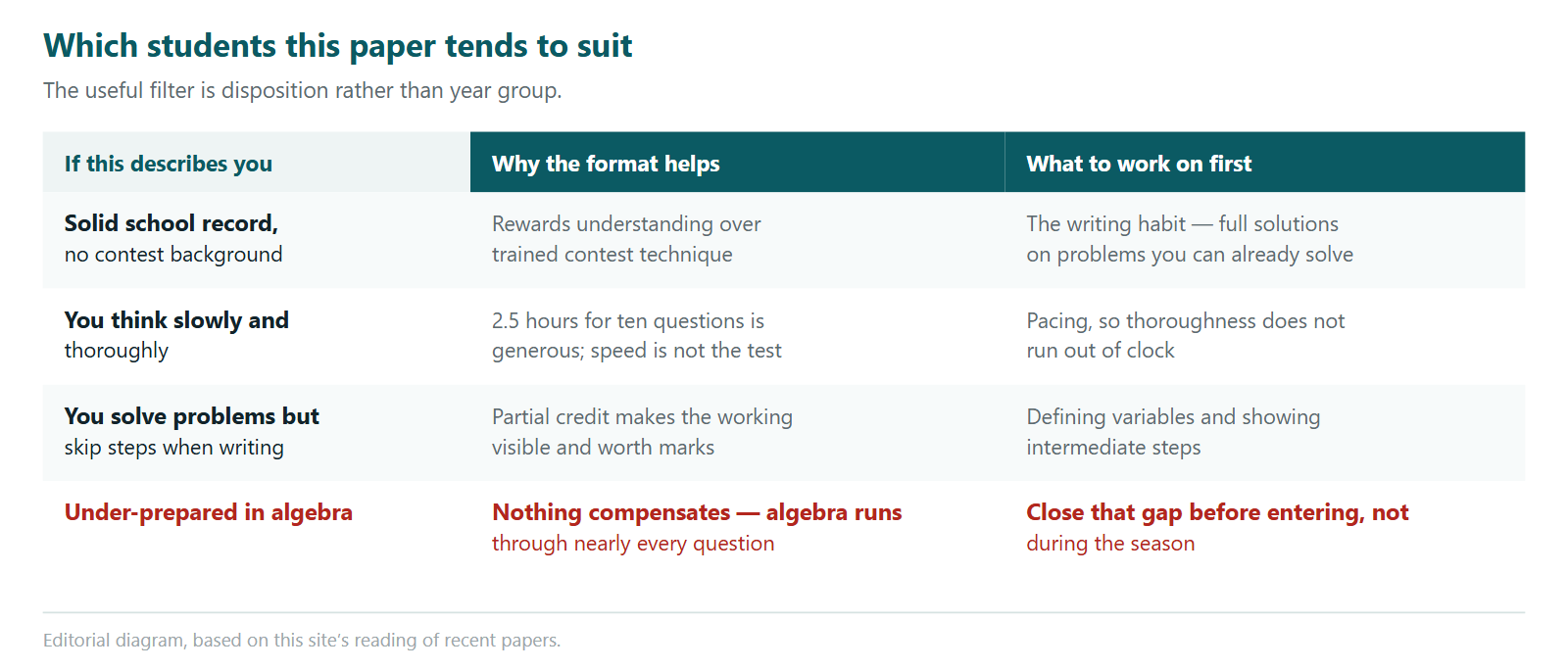 A table of which students the Euclid paper tends to suit. A student with a solid school record and no contest background is helped because the paper rewards understanding over trained technique, and should work first on the writing habit. A student who thinks slowly and thoroughly is helped because two and a half hours for ten questions is generous and speed is not the test, and should work on pacing. A student who solves problems but skips steps is helped because partial credit makes the working worth marks, and should work on defining variables and showing intermediate steps. A student under-prepared in algebra is not helped by anything, since algebra runs through nearly every question, and should close that gap before entering.