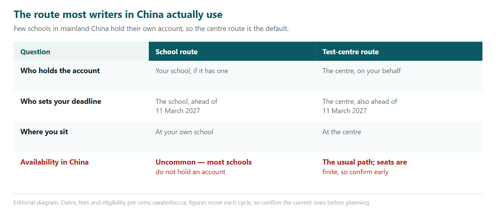 A table comparing the two entry routes for writers in mainland China. On the school route the school holds the account, sets an internal deadline ahead of the organiser deadline of 11 March 2027, and the paper is written at the school; this is uncommon in China because most schools do not hold an account. On the test-centre route the centre holds the account and registers on the writer behalf, also setting a deadline ahead of 11 March 2027, and the paper is written at the centre; this is the usual path and seats are finite, so confirm early.