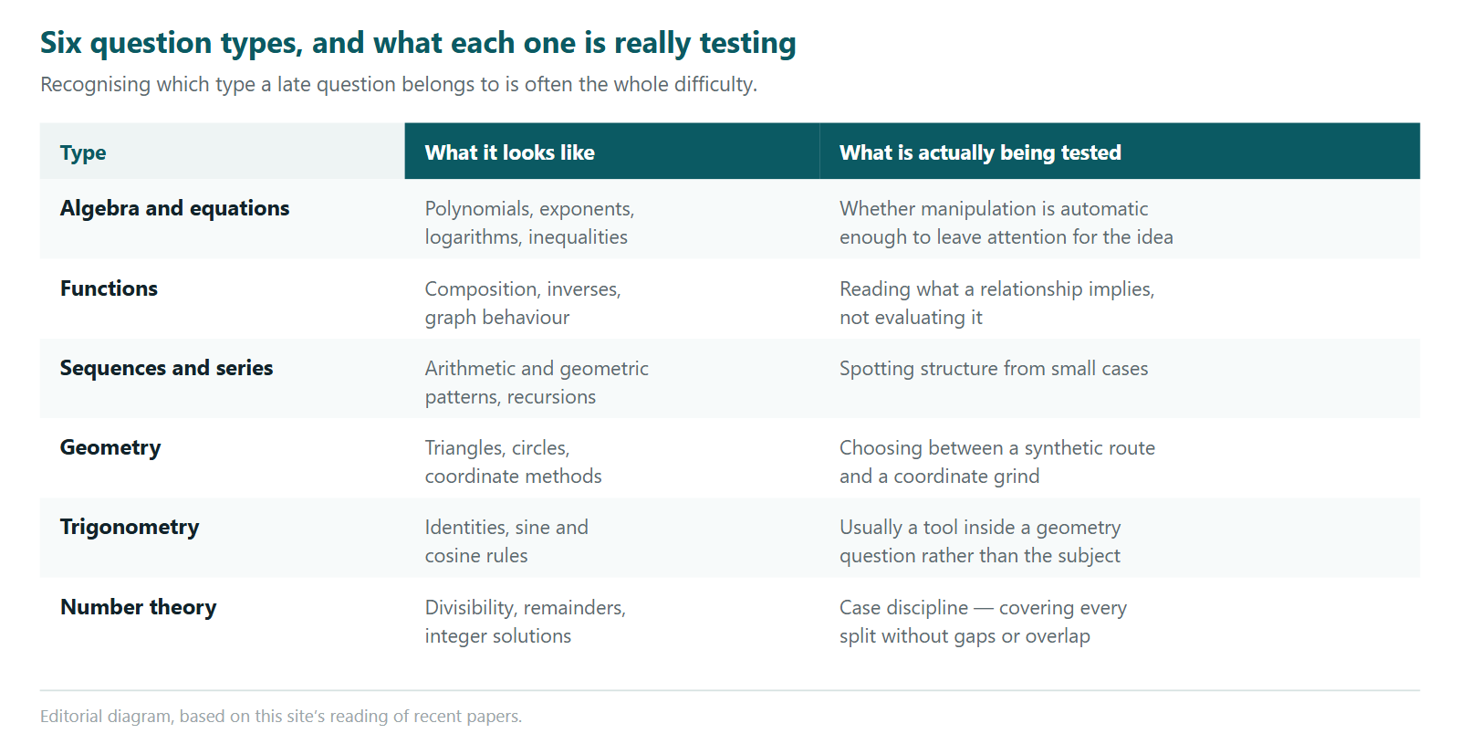 A table of six recurring Euclid question types and what each is really testing. Algebra and equations covers polynomials, exponents, logarithms and inequalities, and tests whether manipulation is automatic enough to leave attention for the idea. Functions covers composition, inverses and graph behaviour, testing reading what a relationship implies rather than evaluating it. Sequences and series tests spotting structure from small cases. Geometry tests choosing between a synthetic route and a coordinate grind. Trigonometry is usually a tool inside a geometry question. Number theory tests case discipline, covering every split without gaps or overlap.