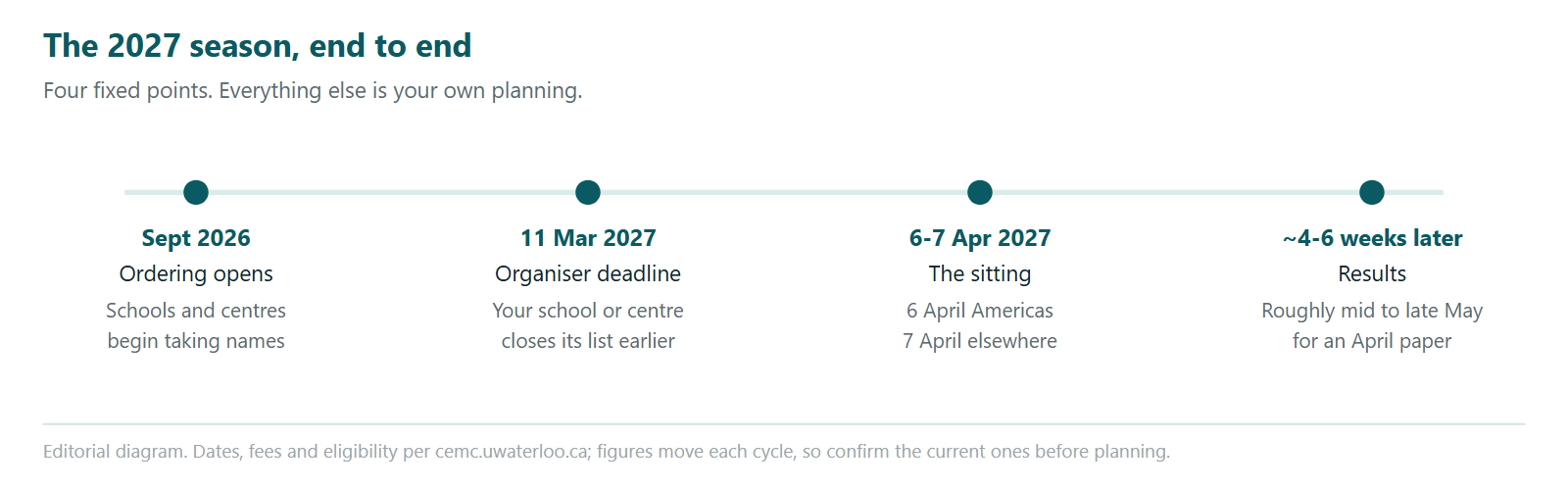 A four-point timeline of the 2027 Euclid season. Ordering opens in September 2026 as schools and centres begin taking names. The organiser deadline is 11 March 2027, with each school or centre closing its own list earlier. The sitting is on 6 April 2027 in the Americas and 7 April 2027 elsewhere. Results follow roughly four to six weeks later, which for an April paper means around mid to late May.