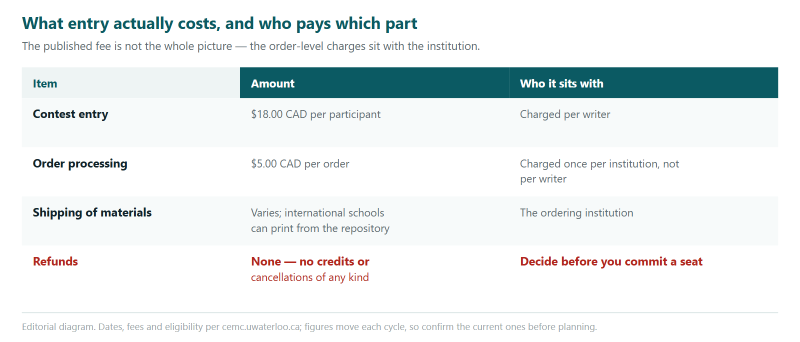 A table of what entry to the Euclid Mathematics Contest costs and who bears each part. The contest entry fee is eighteen Canadian dollars per participant, charged per writer. Order processing is five Canadian dollars per order, charged once per institution rather than per writer. Shipping of materials varies, and international schools can print from the material repository instead. Refunds are not available: there are no credits or cancellations of any kind, so the decision should be made before a seat is committed.