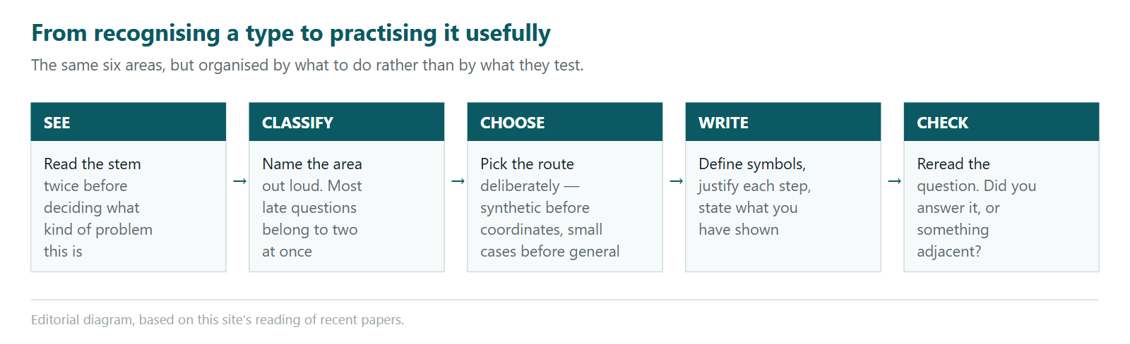 A five-step diagram of how to move from recognising a question type to practising it usefully. First, read the stem twice before deciding what kind of problem it is. Second, name the area out loud, noting that most late questions belong to two at once. Third, choose the route deliberately, trying a synthetic approach before coordinates and small cases before the general argument. Fourth, write the solution, defining symbols, justifying each step and stating what has been shown. Fifth, reread the question to check you answered it rather than something adjacent.