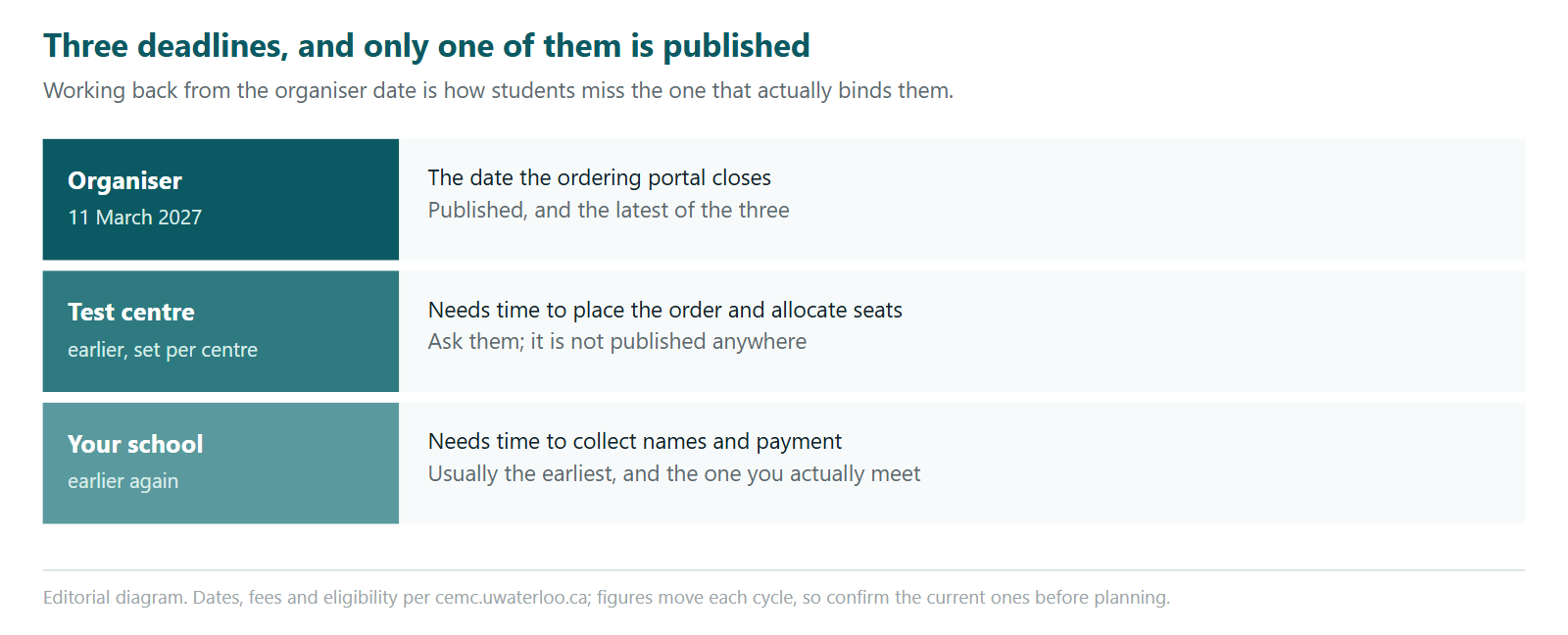 A three-band ladder of the deadlines that apply to Euclid entry. The organiser deadline is 11 March 2027, which is published and is the latest of the three, being the date the ordering portal closes. A test centre sets its own earlier deadline because it needs time to place the order and allocate seats, and that date is not published anywhere so it must be asked for. A school sets an earlier deadline again because it needs time to collect names and payment, and this is usually the earliest and the one a student actually has to meet.
