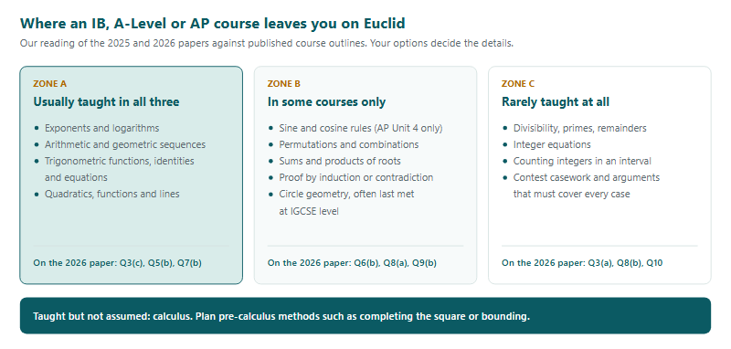 Euclid 2027 for IB, A-Level and AP Students: What Your Maths Course Covers and the Gaps It Leaves