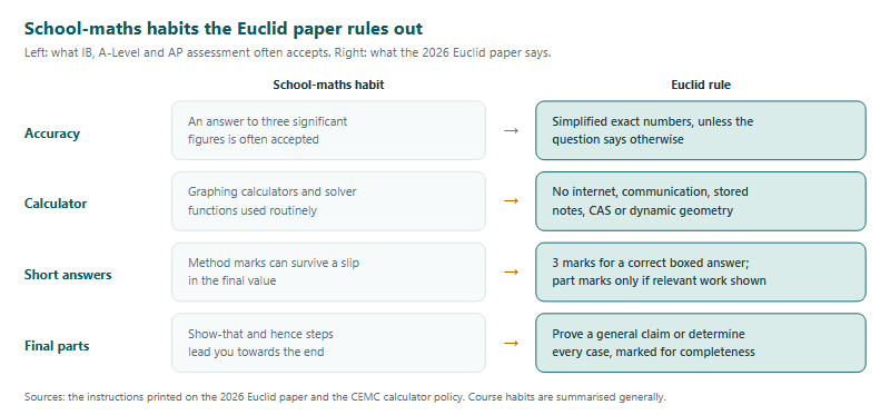 Four rows comparing a school-maths habit with the Euclid rule. Accuracy: school papers often accept three significant figures; Euclid wants simplified exact numbers unless told otherwise. Calculator: graphing calculators and solvers are used routinely at school; Euclid excludes devices with internet access, communication, stored notes, a computer algebra system or dynamic geometry software. Short answers: method marks can survive a slip at school; on Euclid a short-answer part earns 3 marks for a correct boxed answer and part marks only if relevant work is shown. Final parts: school papers scaffold with show-that and hence steps; Euclid final parts ask you to prove a general claim or determine every case, marked for completeness.