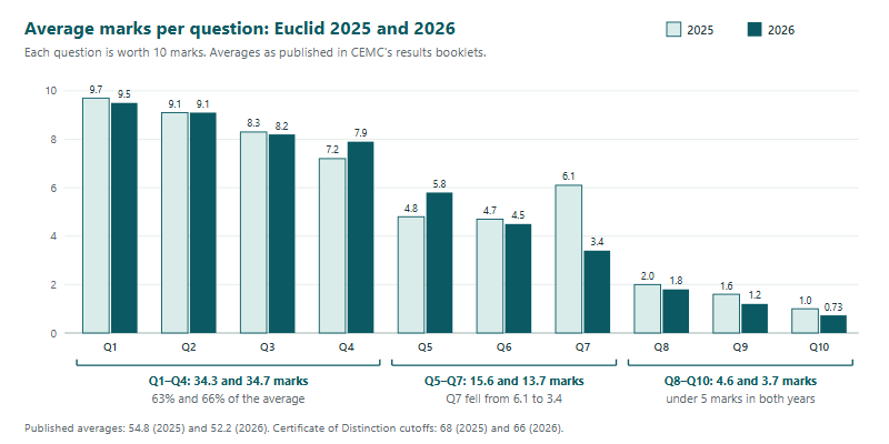 Euclid 2027 Readiness Check: A 60-Minute September Self-Test With a Marking Key