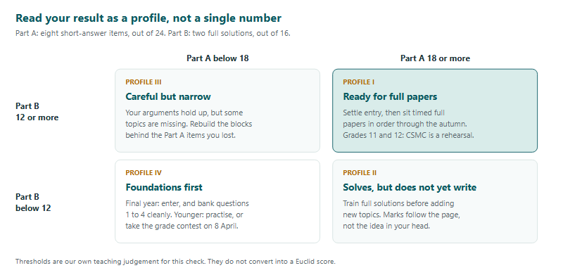 Two-by-two matrix of readiness profiles. Profile I, Part A 18 or more and Part B 12 or more: ready for full papers; settle entry and sit timed full papers through the autumn, with CSMC as a rehearsal for Grades 11 and 12. Profile II, Part A 18 or more and Part B below 12: solves but does not yet write; train full solutions before adding topics. Profile III, Part A below 18 and Part B 12 or more: careful but narrow; rebuild the topic blocks behind missed items. Profile IV, both below: foundations first; final-year students enter and bank questions 1 to 4, younger students practise or take their grade contest on 8 April.
