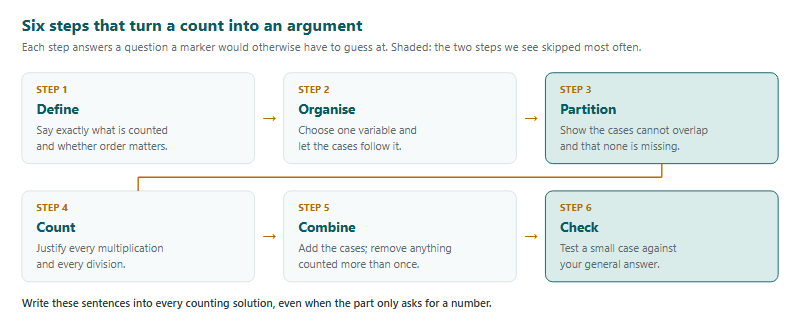 Six steps for writing a count as an argument. Step 1, define: say exactly what is counted and whether order matters. Step 2, organise: choose one variable and let the cases follow it. Step 3, partition: show the cases cannot overlap and none is missing. Step 4, count: justify every multiplication and every division. Step 5, combine: add the cases and remove anything counted twice. Step 6, check: test a small case against your general answer.