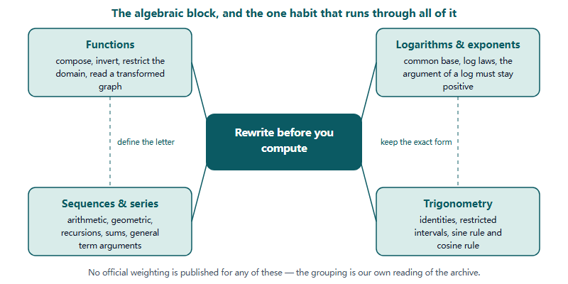The Algebraic Middle of the Euclid Paper: Functions, Sequences, Logarithms and Trigonometry