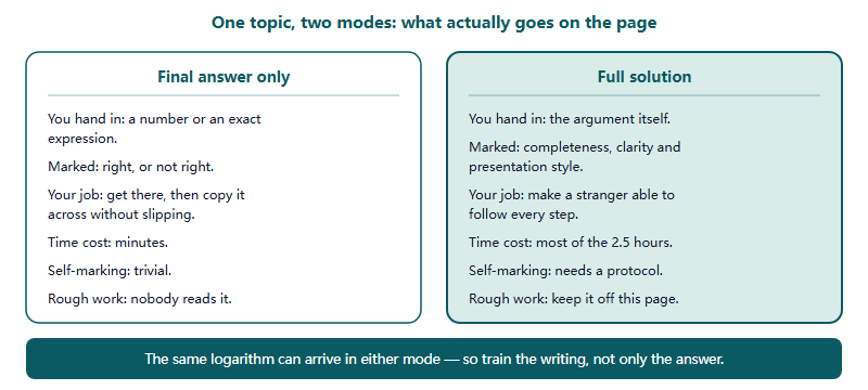 Comparison of a final-answer-only item and a full-solution item on Euclid, showing what you hand in, what is marked, your job, the time cost and how hard it is to self-mark