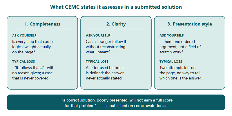 How to Mark Your Own Euclid Paper: A Self-Scoring Protocol for Papers With No Solution Set