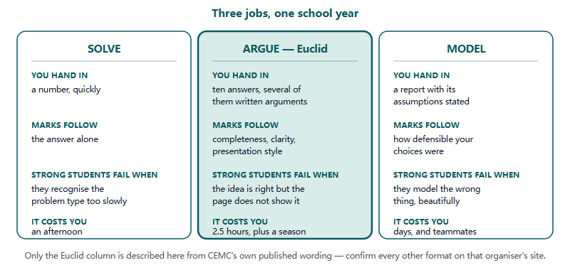 Solve, Argue, Model: Building a Grade 10 to 11 Contest Year Around Euclid
