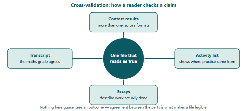 Diagram showing contest results, transcript, activity list and essays all pointing to a central file that an admissions reader can believe, through mutual corroboration