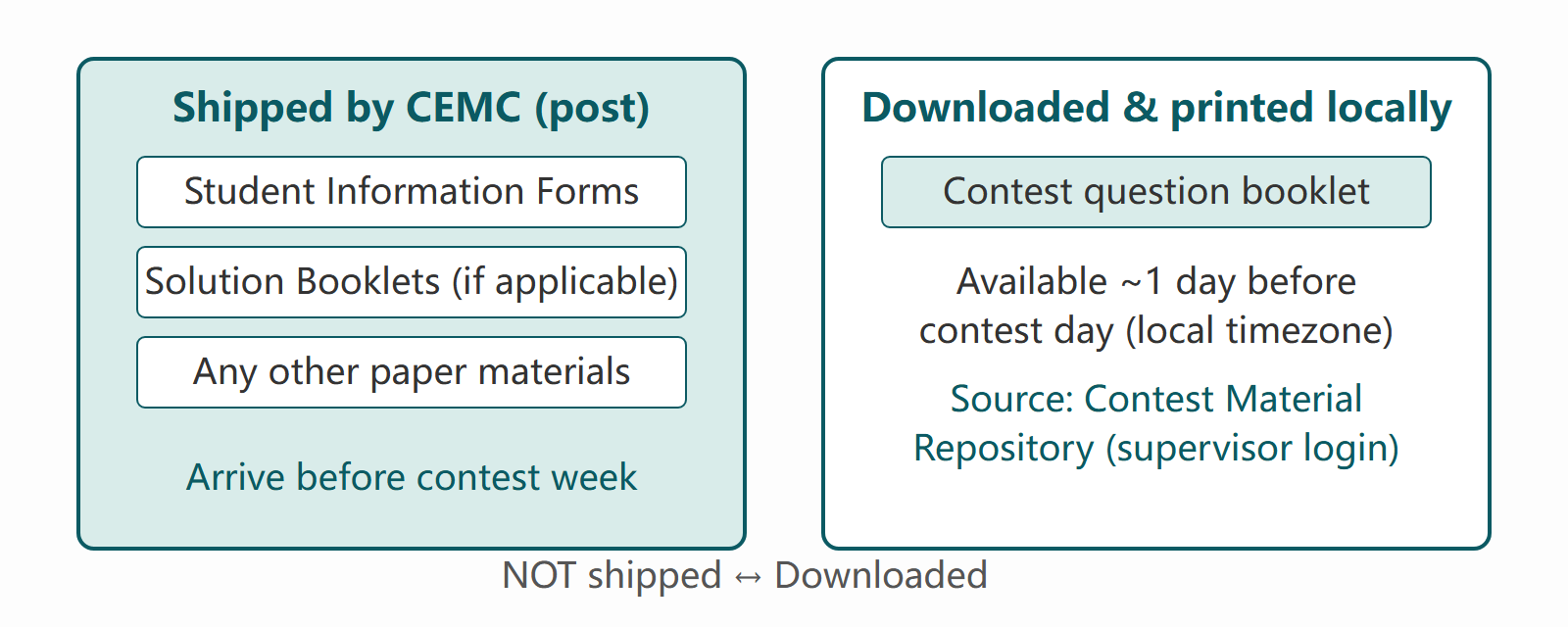 Diagram distinguishing materials shipped by post from materials downloaded and printed locally for Euclid 2027