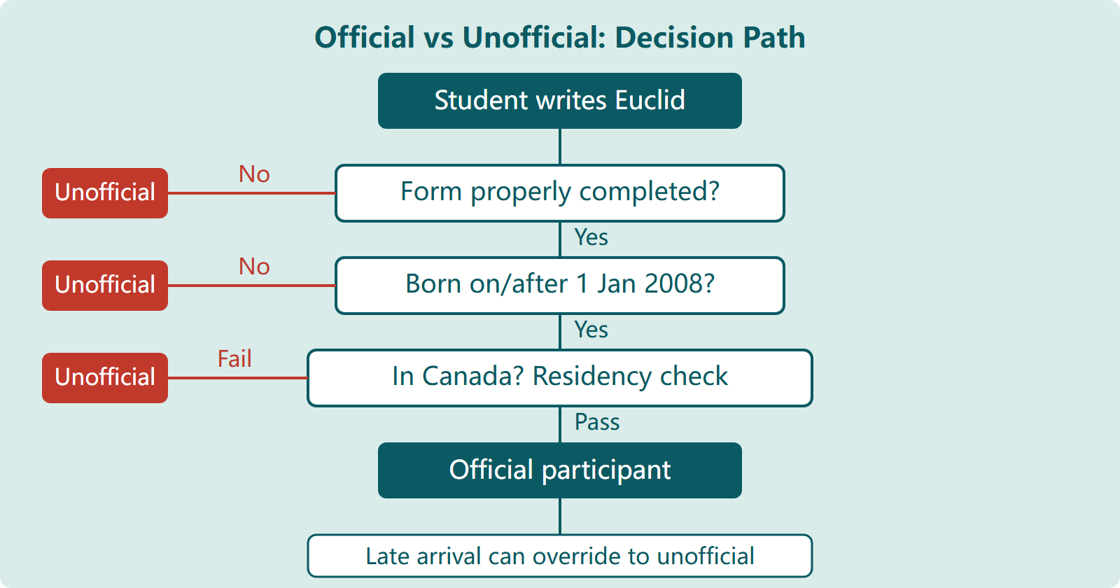 Euclid 2027 Official vs Unofficial Participants: What Changes for Certificates, Medals and Honour Rolls